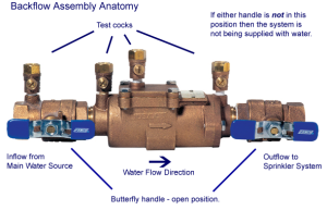 What is the Purpose of a Backflow Preventer