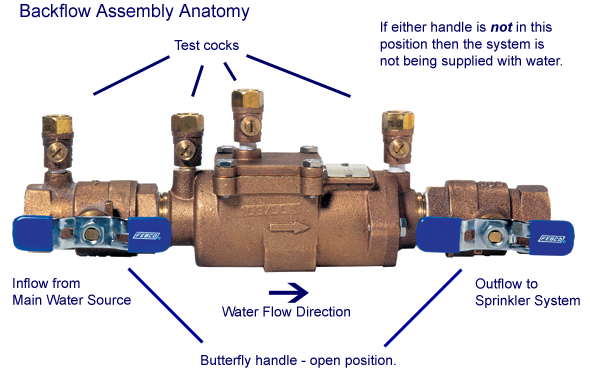 what-is-the-purpose-of-a-backflow-preventer-fast-response-plumbing